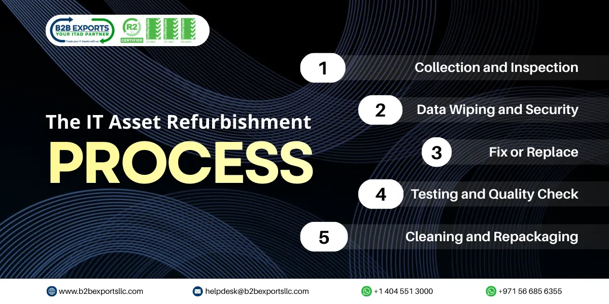 the it asset refurbishment process b2b exports llc 